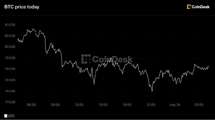 بيتكوين يحافظ على 79,000 دولار، وإيثيريوم وسولانا تتراجعان مع جني المتداولين لأرباح أسبوعية