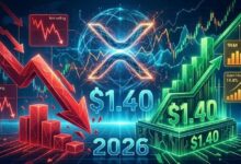 ضغط بيع XRP يسجل أعلى مستوى في 2026 مع ثبات السعر فوق 1.40 دولار