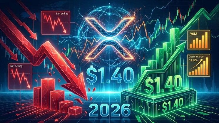 ضغط بيع XRP يسجل أعلى مستوى في 2026 مع ثبات السعر فوق 1.40 دولار