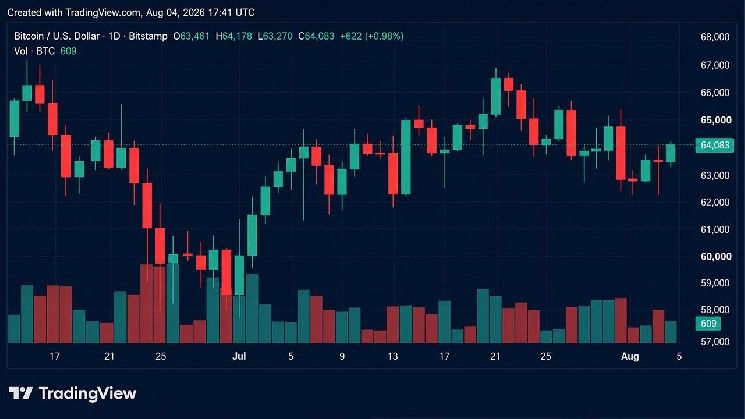 BTC يلامس 64,360 دولارًا، لكن Bitfinex يحذر من مخاطر الهبوط
