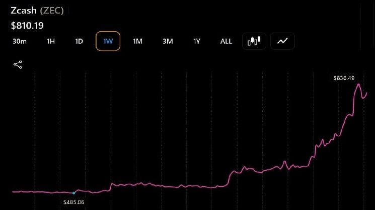 Zcash وبيتكوين كاش وكاردانو تشهد ارتفاعات قوية مع تصدر ZEC بارتفاع 47%