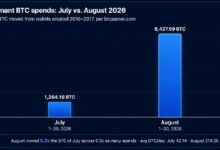المتبنون الأوائل للبيتكوين يتحركون مع تحويل 6,427 عملة بقيمة 500 مليون دولار في أغسطس
