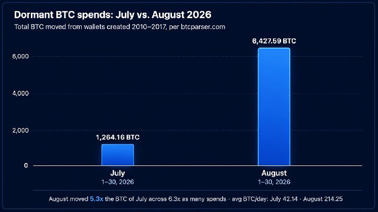 المتبنون الأوائل للبيتكوين يتحركون مع تحويل 6,427 عملة بقيمة 500 مليون دولار في أغسطس