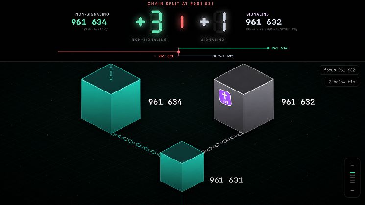بريق بيتكوين يتشقق: BIP-110 يشعل صراع المعدنين عند الكتلة 961632