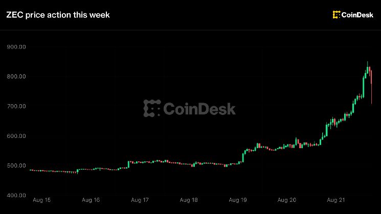زيكاش يقفز 48% متجاوزًا 800 دولار مع دفعة غرايسكيل لصندوق التداول الفوري تعزز ضجة “البيتكوين القادم”