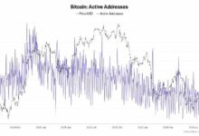 على عكس انهيار FTX، استغلال كولدكارد بـ89 مليون دولار يدفع المستثمرين لإعادة البيتكوين إلى البورصات