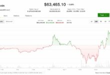 بيتكوين يتجاوز 64,000 دولار في تعاملات آسيا الصباحية بينما تقفز عملة HYPE بنسبة 8% خلال الأسبوع