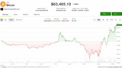 بيتكوين يتجاوز 64,000 دولار في تعاملات آسيا الصباحية بينما تقفز عملة HYPE بنسبة 8% خلال الأسبوع
