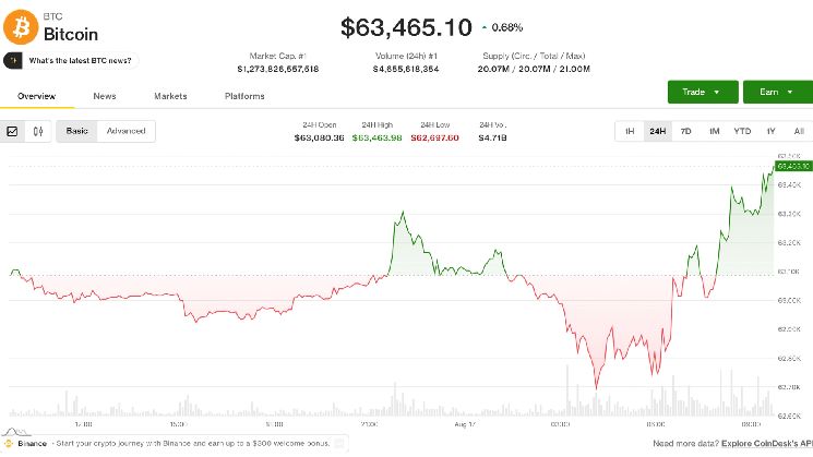 بيتكوين يتجاوز 64,000 دولار في تعاملات آسيا الصباحية بينما تقفز عملة HYPE بنسبة 8% خلال الأسبوع