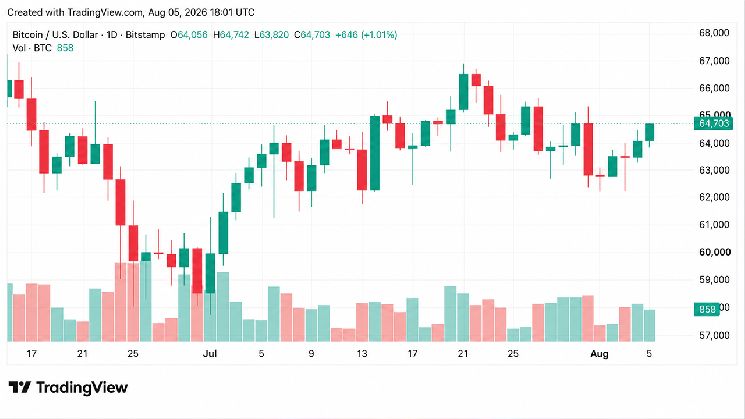 بيتكوين يحافظ على 64 ألف دولار مع خفض بوليماركت احتمالات الموافقة على CLARITY إلى 15%