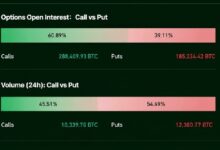 رهانات الخيارات تتحول دفاعية قبل مواجهة حاسمة لسعر البيتكوين