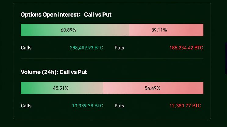 رهانات الخيارات تتحول دفاعية قبل مواجهة حاسمة لسعر البيتكوين