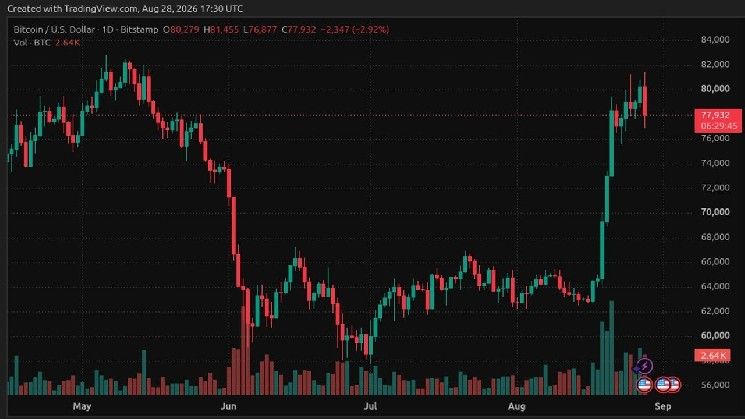 BTC يرفض مستوى 81,500 دولار مع بناء الحيتان جدار بيع ضخم عند 81 ألف دولار