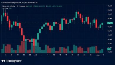 بيتكوين يقترب من 64 ألف دولار مع تراجع فرص تمرير قانون "كلاريتي" إلى 27%