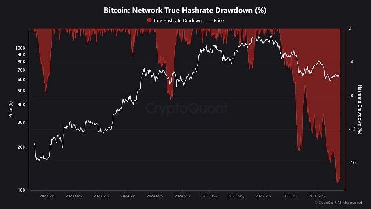 بيتكوين: معدل التجزئة يتراجع 17% عن قمته القياسية مع توجه المعدنين نحو الذكاء الاصطناعي