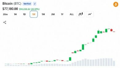 بيتكوين تقفز 10,000 دولار في أسبوع وخسائر المتداولين على المكشوف تبلغ 3 مليارات