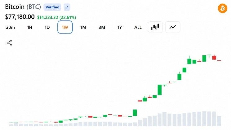 بيتكوين تقفز 10,000 دولار في أسبوع وخسائر المتداولين على المكشوف تبلغ 3 مليارات