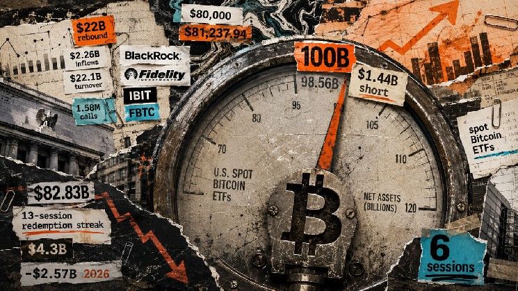 بيتكوين يتدفق إلى صناديق ETFs: 2.2 مليار دولار في 6 أيام مع اقتراب الأصول من 100 مليار