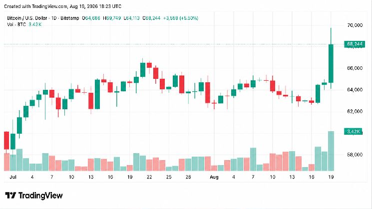 بيتكوين يقفز إلى 70 ألف دولار ويمحو 1.9 مليار دولار في اكتساح قصير الأجل
