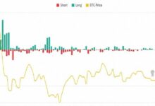 توقعات بيتكوين بـ100 ألف دولار قد تكون أقل من الواقع بعد أكبر موجة تصفية قصيرة في التاريخ