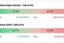 سعر البيتكوين يقترب من ستة أرقام مع جنون خيارات الشراء على BTC