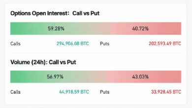 سعر البيتكوين يقترب من ستة أرقام مع جنون خيارات الشراء على BTC