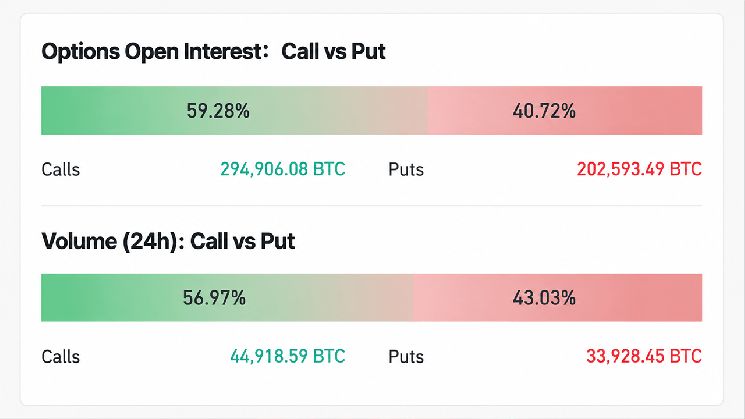 سعر البيتكوين يقترب من ستة أرقام مع جنون خيارات الشراء على BTC