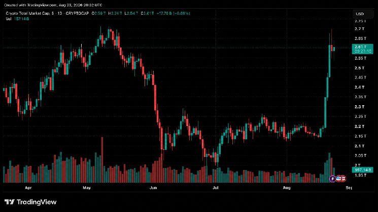 ارتفاع سوق العملات الرقمية: 500 مليار دولار تُضاف مع بلوغ القيمة السوقية 2.74 تريليون