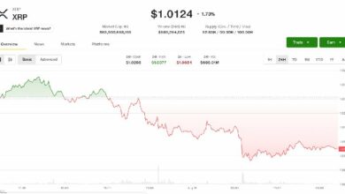 XRP وإيثيريوم تقودان خسائر العملات الرقمية وسط ترقب المتداولين لوصول البيتكوين إلى 70,000 دولار