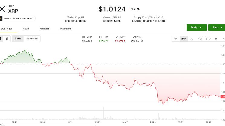 XRP وإيثيريوم تقودان خسائر العملات الرقمية وسط ترقب المتداولين لوصول البيتكوين إلى 70,000 دولار