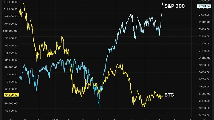 ارتفاع مؤشر S&P 500 بقيمة 2 تريليون دولار من سوق العملات الرقمية هذا الشهر، لكن بيتكوين غير مبالٍ. إليك السبب