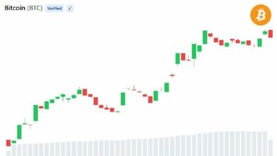 ضغط المعروض من البيتكوين يتراجع مع عودة 28 ألف عملة إلى البورصات