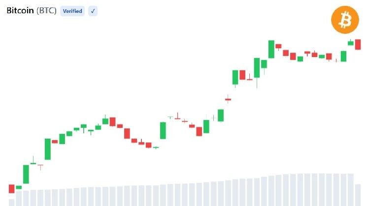 ضغط المعروض من البيتكوين يتراجع مع عودة 28 ألف عملة إلى البورصات