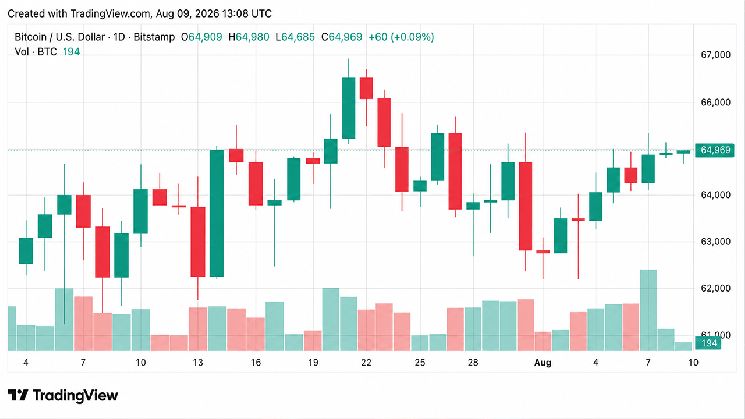 سعر البيتكوين يظل ثابتًا وسط تراجع كولدكارد وانهيار BIP-110