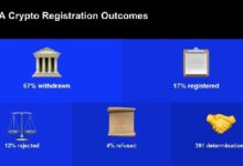 هيئة السلوك المالي ترفع معدل تسجيل العملات المشفرة إلى 56%، لكن تغيير المعيار يروي القصة كاملة