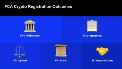 هيئة السلوك المالي ترفع معدل تسجيل العملات المشفرة إلى 56%، لكن تغيير المعيار يروي القصة كاملة