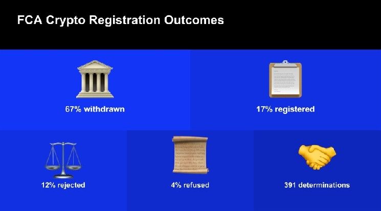 هيئة السلوك المالي ترفع معدل تسجيل العملات المشفرة إلى 56%، لكن تغيير المعيار يروي القصة كاملة