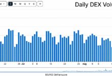 دي فاي يعود بقوة: طفرة البورصات اللامركزية بـ10 مليارات دولار ترفع القيمة الإجمالية المقفلة فوق 83 مليارًا