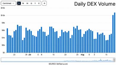 دي فاي يعود بقوة: طفرة البورصات اللامركزية بـ10 مليارات دولار ترفع القيمة الإجمالية المقفلة فوق 83 مليارًا
