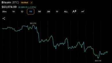 فيرليد Strategies: بيتكوين ربما سجلت قاعها الرئيسي