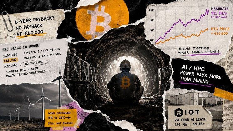 حتى مع ارتفاع البيتكوين 30% سنويًا، نموذج التعدين المتجدد هذا يظل خاسرًا مع مواكبة معدل التجزئة