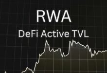 ودائع التمويل اللامركزي للأصول الحقيقية (RWA DeFi) تقترب من 4 مليارات دولار بعد نمو 6 أضعاف خلال عام