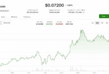 الدوجكوين وبي إن بي يتصدران العملات الرئيسية صعودًا بينما يتراجع البيتكوين قرب 63,700 دولار