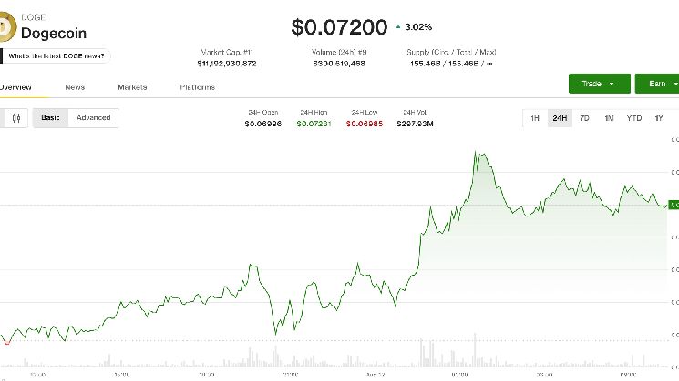 الدوجكوين وبي إن بي يتصدران العملات الرئيسية صعودًا بينما يتراجع البيتكوين قرب 63,700 دولار