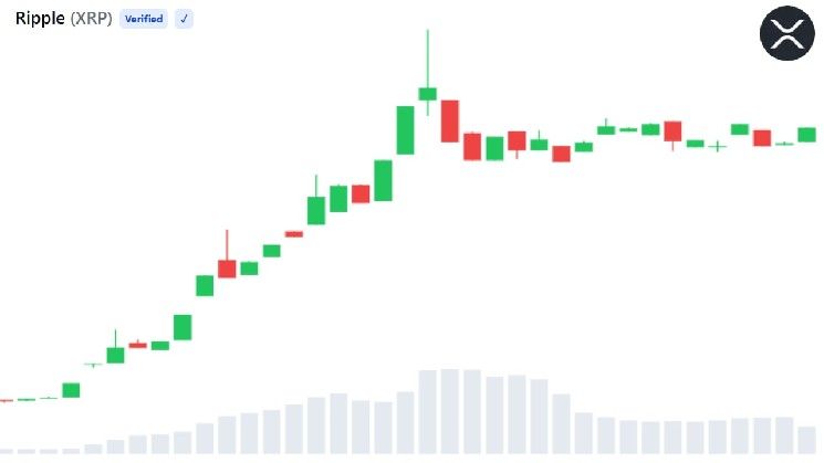 تتجاوز تداولات صندوق Bitwise XRP المتداول 200 مليون دولار خلال ثلاث جلسات