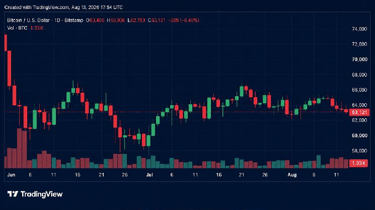 بيتكوين تهبط دون 63,000 دولار مع تصفية صفقات شراء بقيمة 122 مليون دولار