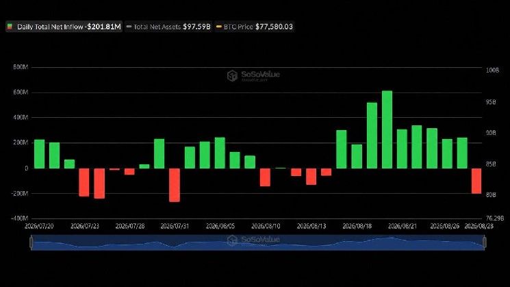 صناديق بيتكوين المتداولة تكسر سلسلة 9 أيام بخروج 202 مليون دولار بينما يجمع إيثر 102 مليون دولار