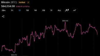 بيتكوين تتأرجح قرب 64 ألف دولار بينما خسائر كولدكارد تتجاوز 116 مليون دولار