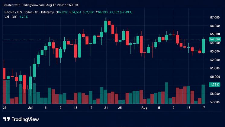 BTC يستعيد 64 ألف دولار وسط خسائر المتداولين على المكشوف بـ57.4 مليون دولار في التصفيات