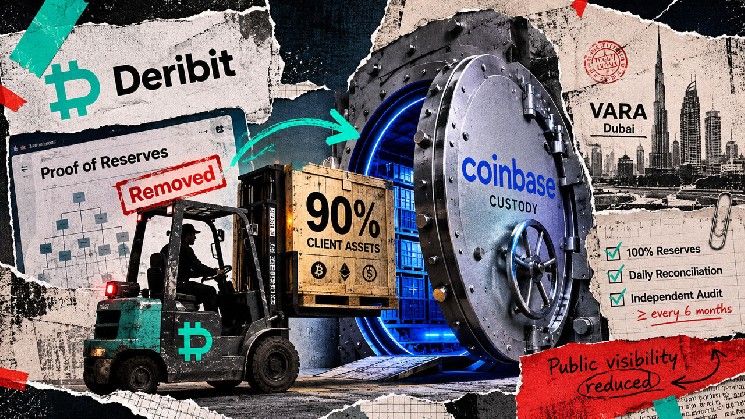ديريبيت نقلت 90% من أصول عملائها إلى كوينبيس، ثم أوقفت تدقيق الاحتياطيات اليومي
